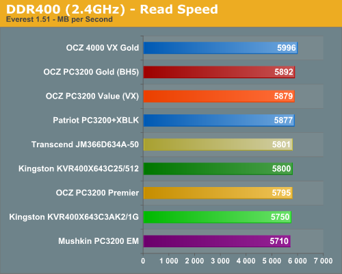 DDR400 (2.4GHz) - Read Speed